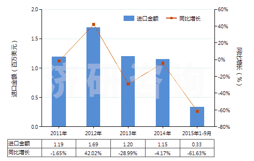 2011-2015年9月中國鈉的其他硫酸鹽(HS28331900)進口總額及增速統(tǒng)計